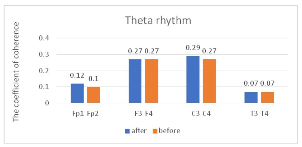 Fig. 4. Main characteristics of IC in healthy volunteers in the theta band: blue column – before WT; orange column – after WT.